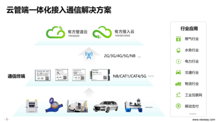 有方科技發(fā)布5G模組與“兩朵云”，構(gòu)建端管云一體化物聯(lián)網(wǎng)生態(tài)