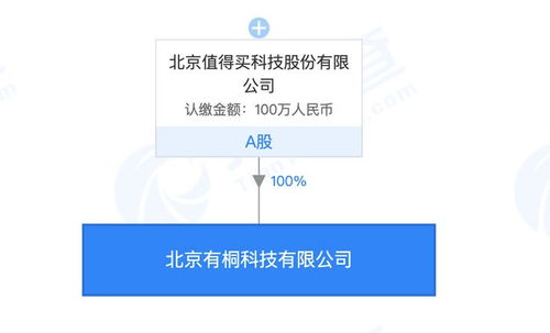 什么值得買布局新領域 成立兩家新公司，涉足醫療器械批發零售及北京信息技術咨詢服務
